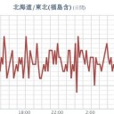 ★★★【 千葉 ０．１３１ μ 】（欠測アリ）／★★【 東京 ０．１２１ μ 】／★【 会津 ０．１１８ μ 】（欠測アリ）／【 宮城 ０．１０２ μ 】（公式）。