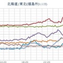 ★★【 西ノ島 】（ 噴煙 ４，４００ ｍ ）★★／★★【 東京 ０．１２５ μ 】／【 宮城 ０．１０２ μ 】（公式）。