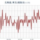 ★★【 西ノ島 】（ 噴煙 ４，４００ ｍ ）★★／★★【 東京 ０．１２５ μ 】／【 宮城 ０．１０２ μ 】（公式）。