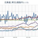 ★【 浅間山 】★（噴火警戒レベル２ ）★／【 新潟 ０．１０３ μ 】／【 日本海 】（ Ｍ４級 連発 ）。