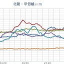 ★【 浅間山 】★（噴火警戒レベル２ ）★／【 新潟 ０．１０３ μ 】／【 日本海 】（ Ｍ４級 連発 ）。