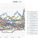 【 寿都 ０．０５４ μ 】／【 岩見沢 ０．０５３ μ 】／【 蘭悦 ０．０５１ μ 】／【 余市 ０．０４８ μ 】…【 札幌 ０．０４３ μ 】（＋ １５ ℃）。