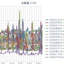 【 寿都 ０．０５４ μ 】／【 岩見沢 ０．０５３ μ 】／【 蘭悦 ０．０５１ μ 】／【 余市 ０．０４８ μ 】…【 札幌 ０．０４３ μ 】（＋ １５ ℃）。