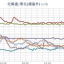 ★★【 千葉 ０．１４４ μ 】★★／【 会津 ０．１１１ μ 】（欠測アリ）／【 宮城 ０．１０８ μ 】（公式）／【 いわき 停止中 】。