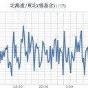 ★★【 千葉 ０．１４４ μ 】★★／【 会津 ０．１１１ μ 】（欠測アリ）／【 宮城 ０．１０８ μ 】（公式）／【 いわき 停止中 】。