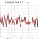 ★★【 千葉 ０．１４４ μ 】★★／【 会津 ０．１１１ μ 】（欠測アリ）／【 宮城 ０．１０８ μ 】（公式）／【 いわき 停止中 】。