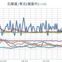 【 岐阜 ０．１０５ μ 】／【 大雨・洪水 】／【 飛騨山脈 】（２連発）。