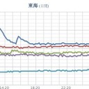 ★【 Ｍ ５ ．３ 】（四国海盆）★／★★【 大阪 ０．１４８ μ 】★★／★【 島根 ０．１１８ μ 】。