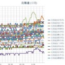 【 釧路 ０．０４７ μ 】／【 帯広 ０．０４５ μ 】／（ 札幌 ０．０３８ μ ）（＋ １８ ℃）。