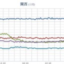 ★★★【 大阪 ０．１５８ μ 】★★／【 兵庫 ０．１０７ μ 】／【 広島 ０．１０４ μ 】／★【 大雨・洪水・土砂・竜巻 】★