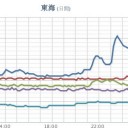 ★★★【 大阪 ０．１５８ μ 】★★／【 兵庫 ０．１０９ μ 】／【 山口 ０．１０８ μ 】／【 島根 ０．１０６ μ 】。
