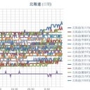 【 旭川 ０．０４５ μ 】／【 岩見沢 ０．０４３μ 】／（ 札幌 ０．０３８ μ ）（＋１８℃）。