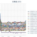 【 旭川 ０．０４５ μ 】／【 岩見沢 ０．０４３μ 】／（ 札幌 ０．０３８ μ ）（＋１８℃）。