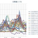 【 泊原発 ０．０６８ μ 】／【 寿都 ０．０６ μ 】／（他いろいろ高）／【 札幌 ０．０５９ μ 】（＋１８℃）。