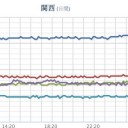 ★【 大雨・洪水・土砂・竜巻 】★／★★【 大阪 ０．１４８ μ 】★★／【 兵庫 ０．１０６ μ 】／【 広島 ０．１０５ μ 】。