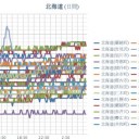 【 稚内 ０．０４７ μ 】／【 旭川・岩見沢・蘭越 ０．０４３ μ 】／（ 札幌 ０．０３７ μ ）（＋ １９．５ ℃）。