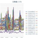 【 稚内 ０．０４７ μ 】／【 旭川・岩見沢・蘭越 ０．０４３ μ 】／（ 札幌 ０．０３７ μ ）（＋ １９．５ ℃）。
