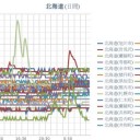 【 ニセコ ０．０５８ μ 】／【 岩見沢 ０．０４８ μ 】／（ 札幌 ０．０３８ μ ）（＋ １８ ℃）。