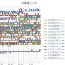 【 旭川・岩見沢 ０．０４４ μ 】／【 蘭越・寿都 ０．０４１ μ 】／（ 札幌 ０．０３８ μ ）（＋ １７．５ ℃）。