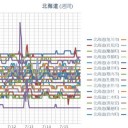 【 旭川・岩見沢 ０．０４４ μ 】／【 蘭越・寿都 ０．０４１ μ 】／（ 札幌 ０．０３８ μ ）（＋ １７．５ ℃）。