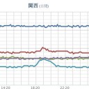 ★★★【 大 阪 ０．１ ５３ μSV/h 】★★／【 大雨 】。