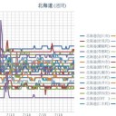 【 旭川 ０．０４４ μ 】／【 岩見沢 ０．０４２ μ 】／（ 札幌 ０．０３８ μ ）（＋１６℃）。