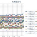 【 旭川 ０．０４６ μ 】／【 岩見沢 ０．０４２ μ 】／（ 札幌 ０．０３８ μ ）（＋１８℃）。　（今日こそ！　正しく！ ０５：５５ ！☆）