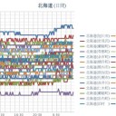 【 旭川 ０．０４６ μ 】／【 岩見沢 ０．０４３ μ 】／（ 札幌 ０．０３８ μ ）（＋１７．５℃）。