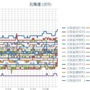 【 旭川 ０．０４６ μ 】／【 岩見沢 ０．０４３ μ 】／（ 札幌 ０．０３８ μ ）（＋１７．５℃）。