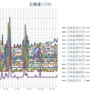 【 旭川 ０．０４６ μ 】／【 岩見沢 ０．０４３ μ 】／（ 札幌 ０．０３８ μ ）（＋１７．５℃）。