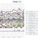 【 旭川 ０．０４７ μ 】／【 岩見沢 ０．０４３ μ 】／（ 札幌 ０．０３８ μ ）（＋２１℃）。