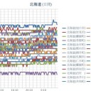 【 旭川 ０．０４６ μ 】／【 蘭越 ０．０４４ μ 】／（ 札幌 ０．０３８ μ ）（＋１８℃）。