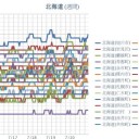 【 旭川 ０．０４６ μ 】／【 蘭越 ０．０４４ μ 】／（ 札幌 ０．０３８ μ ）（＋１８℃）。