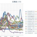 【 稚内 ０．０６１ μ 】／【 蘭越 ０．０５８ μ 】／【 寿都 ０．０５７ μ 】／【 札幌 ０．０５６ μ ⇔ ０．０３７ μ 】（＋１８℃）。