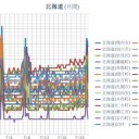 【 稚内 ０．０６１ μ 】／【 蘭越 ０．０５８ μ 】／【 寿都 ０．０５７ μ 】／【 札幌 ０．０５６ μ ⇔ ０．０３７ μ 】（＋１８℃）。