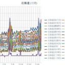 【 稚内 ０．０５８ μ 】／【 岩見沢 ０．０５５ μ 】／【 積丹 ０．０５４ μ 】／【 旭川 ０．０５３ μ 】／【 余市 ０．０５ μ 】／（ 札幌 ０．０３９ μ ）（＋２０℃）。。