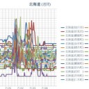 【 旭川 ０．０４３ μ 】／【 岩見沢・蘭越 ０．０４２ μ 】／（ 札幌 ０．０３８ μ ）（＋ １８ ℃）。　（作業 遅延ぎみ？ ０６：０６ ）