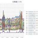 【 旭川 ０．０４３ μ 】／【 岩見沢・蘭越 ０．０４２ μ 】／（ 札幌 ０．０３８ μ ）（＋ １８ ℃）。　（作業 遅延ぎみ？ ０６：０６ ）