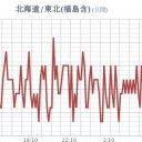 ★【 東京 ０．１１５ μ 】／★【 会津 ０．１１１ μ 】／★【 凍結 ＆ 更新停止が継続中 】★