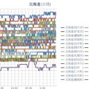 【 旭川 ０．０４４ μ 】／【 岩見沢 ０．０４２ μ 】／（ 札幌 ０．０３８ μ ）（＋ １７ ℃）★