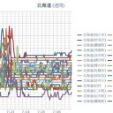 【 旭川 ０．０４４ μ 】／【 岩見沢 ０．０４２ μ 】／（ 札幌 ０．０３８ μ ）（＋ １７ ℃）★