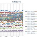 【 旭川 ０．０ ４６ μ 】／【 岩見沢 ０．０ ４３ μ 】／【 蘭越 ０．０ ４２ μ 】／（ 札幌 ０．０ ３９ μ ）（＋ １９ ℃）。