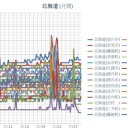 【 旭川 ０．０ ４６ μ 】／【 岩見沢 ０．０ ４３ μ 】／【 蘭越 ０．０ ４２ μ 】／（ 札幌 ０．０ ３９ μ ）（＋ １９ ℃）。