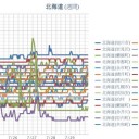 【 旭川 ０．０４４ μ 】／【 岩見沢 ０．０４３ μ 】／【 蘭越 ０．０４２ μ 】／（ 札幌 ０．０３９ μ ）（＋１８℃）。