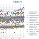 【 旭川 ０．０４７ μ 】／【 岩見沢 ０．０４４ μ 】／【 寿都 ０．０４２ μ 】／（ 札幌 ０．０３９ μ ）（＋ １８ ℃）。