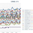 【 旭川 ０．０４６ μ 】／【 岩見沢・蘭越 ０．０４５ μ 】／【 札幌 ０．０４ μ 】★（－－＃）★…（＋ ３０ ～ ２０ ℃ ☆）