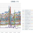 【 旭川 ０．０４６ μ 】／【 岩見沢・蘭越 ０．０４５ μ 】／【 札幌 ０．０４ μ 】★（－－＃）★…（＋ ３０ ～ ２０ ℃ ☆）