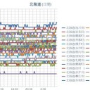 【 旭川 ０．０４６ μ 】／【 岩見沢 ０．０４４ μ 】／【 蘭越 ０．０４３ μ 】／（ 札幌 ０．０３９ μ ）（＋２１℃）。