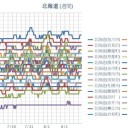 【 旭川 ０．０４６ μ 】／【 岩見沢 ０．０４４ μ 】／【 蘭越 ０．０４３ μ 】／（ 札幌 ０．０３９ μ ）（＋２１℃）。