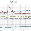 【 岐阜県 記録的 短時間 大雨 情報】／ 北陸地方は梅雨明けしたと見られます。